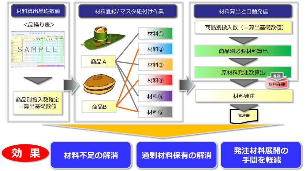 パパッと材料展開