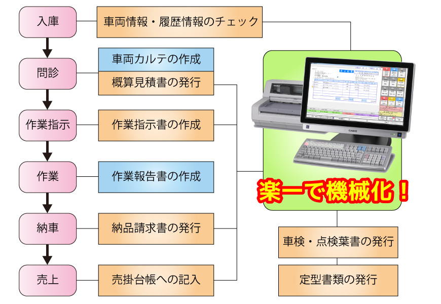 自動車整備業の事務と楽一の活用範囲