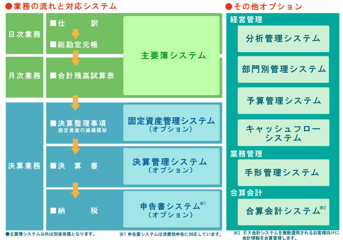 業務の流れと対応システム