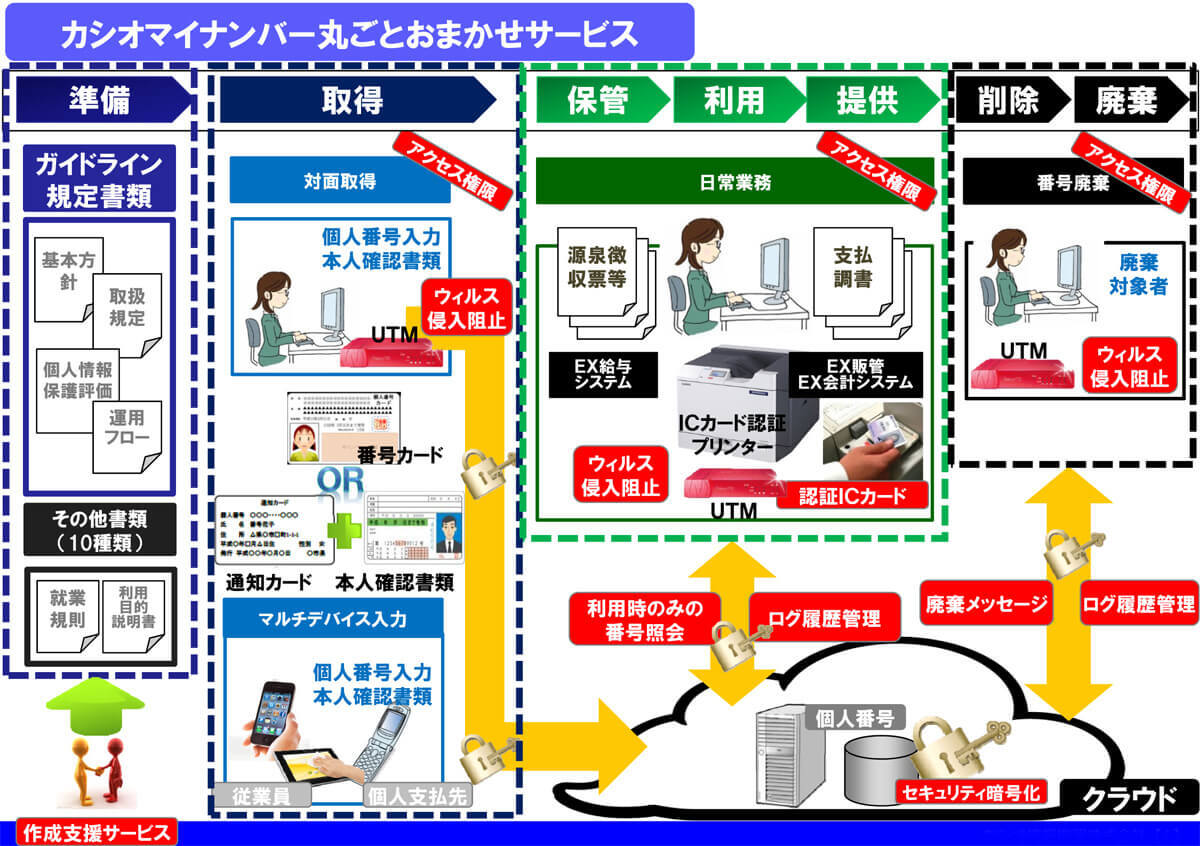 マイナンバー給与　業務イメージ