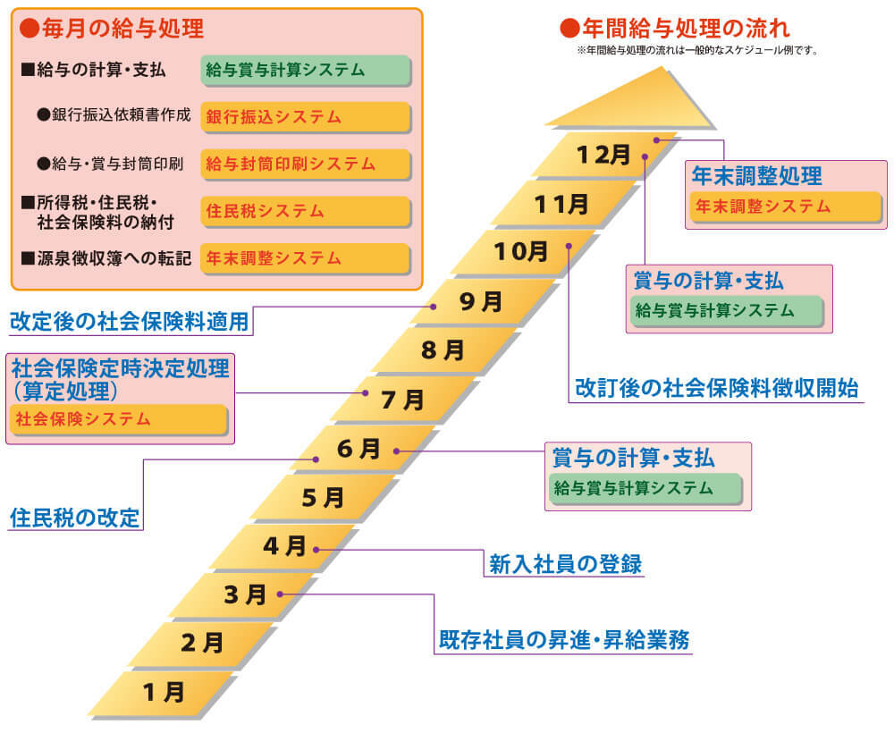 毎月の給与処理