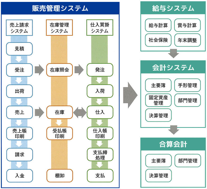 楽一の標準機能