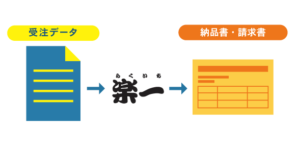 受注データの取込から納品書・請求書発行まで  シームレスに連携