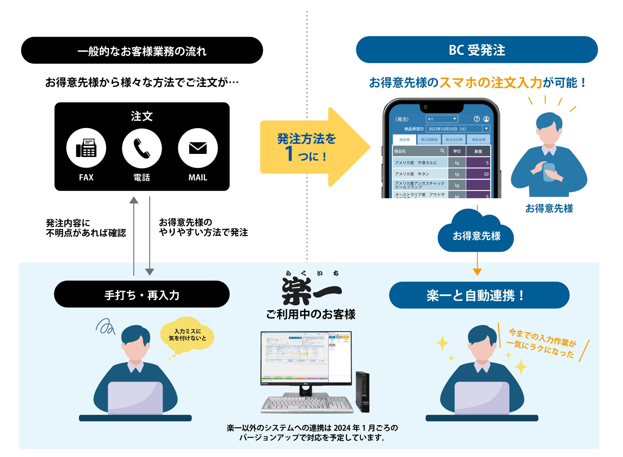 BC受発注 導入後